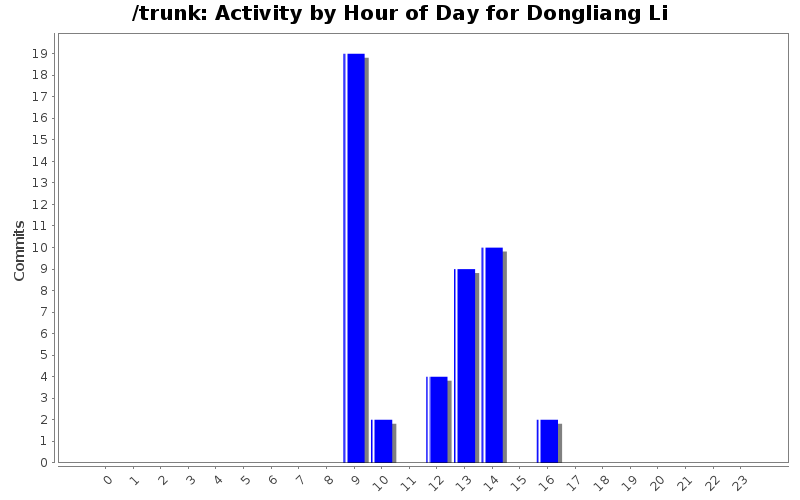 Activity by Hour of Day for Dongliang Li